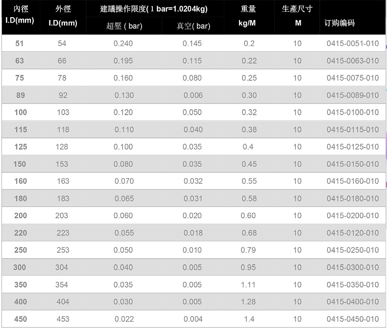耐150度高溫風(fēng)管