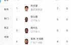 中甲射手榜：21歲向余望領(lǐng)跑，7球；安、姆本扎緊隨，5球第二。