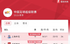 中超榜首：申花26分領(lǐng)跑，蓉城國安海港緊隨其后。