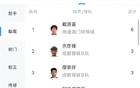 中乙助攻榜：戴源基領(lǐng)跑6次，廖榮祥等5人3次助攻